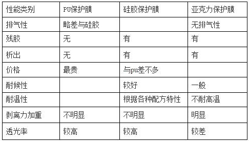 PET保护膜涂jia胶层（PU、硅胶、亚克力）优缺点对比